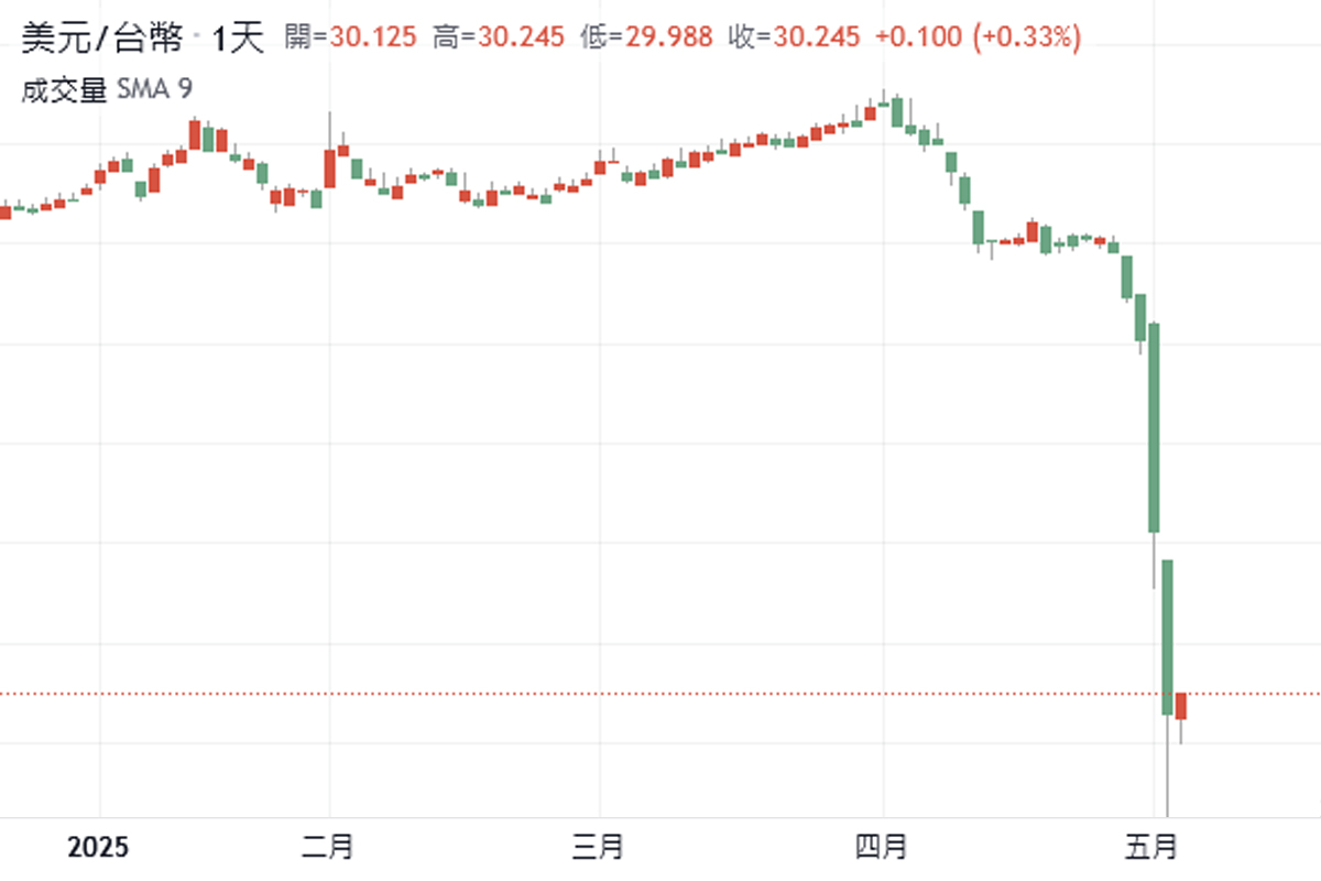 新台幣暴力升值創紀錄！各界擔憂「台灣版廣場協定」來了